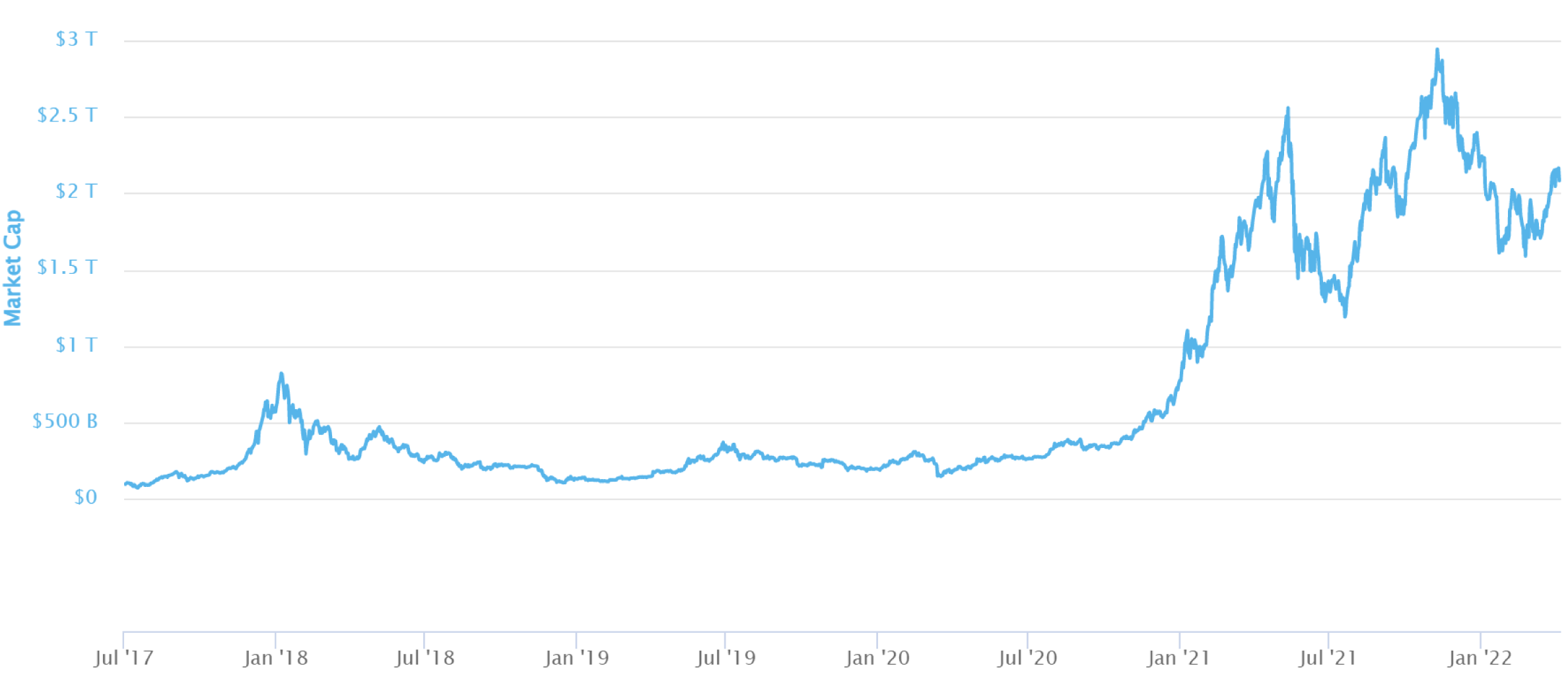 Cryptocurrency Market Cap Has Grown Quickly